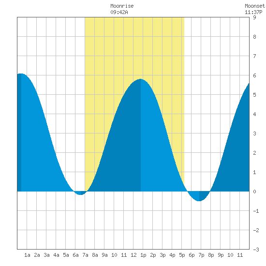 Carlstadt tide chart for Monday, February 3, 2025