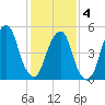 Carlstadt tide chart for Tuesday, February 4, 2025
