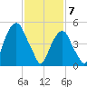 Carlstadt tide chart for Friday, February 7, 2025