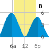 Carlstadt tide chart for Saturday, February 8, 2025