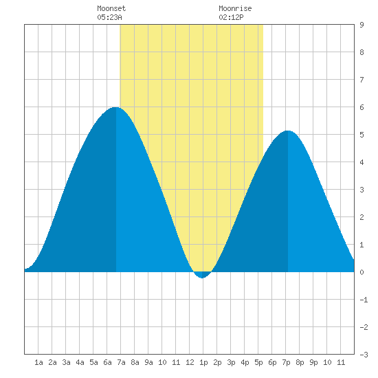 Carlstadt tide chart for Sunday, February 9, 2025