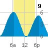 Carlstadt tide chart for Sunday, February 9, 2025