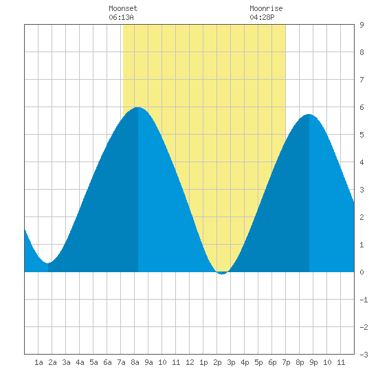 Carlstadt tide chart for Tuesday, March 11, 2025