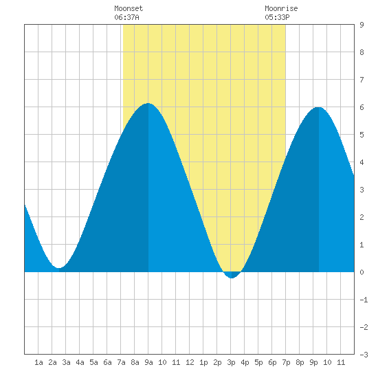 Carlstadt tide chart for Wednesday, March 12, 2025
