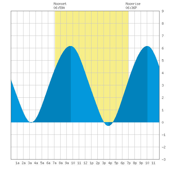 Carlstadt tide chart for Thursday, March 13, 2025