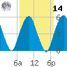 Carlstadt tide chart for Friday, March 14, 2025