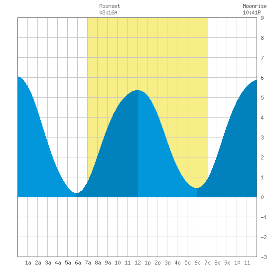 Carlstadt tide chart for Monday, March 17, 2025