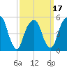 Carlstadt tide chart for Monday, March 17, 2025