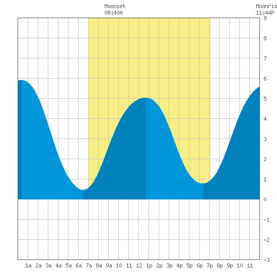 Carlstadt tide chart for Tuesday, March 18, 2025