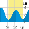 Carlstadt tide chart for Wednesday, March 19, 2025
