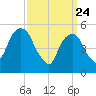Carlstadt tide chart for Monday, March 24, 2025