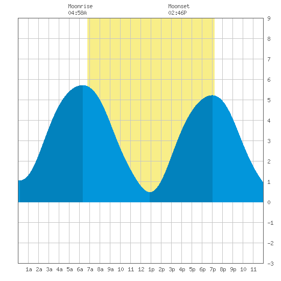 Carlstadt tide chart for Tuesday, March 25, 2025