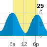Carlstadt tide chart for Tuesday, March 25, 2025