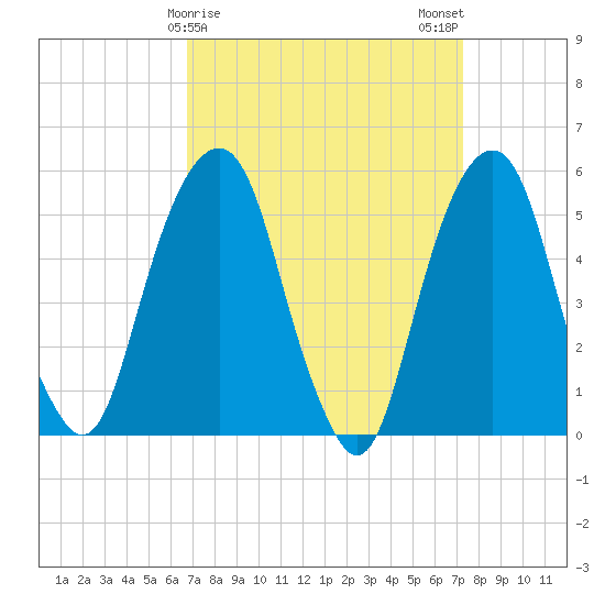 Carlstadt tide chart for Thursday, March 27, 2025
