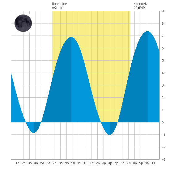 Carlstadt tide chart for Saturday, March 29, 2025