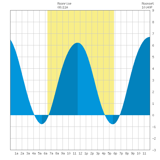 Carlstadt tide chart for Monday, March 3, 2025