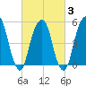 Carlstadt tide chart for Monday, March 3, 2025