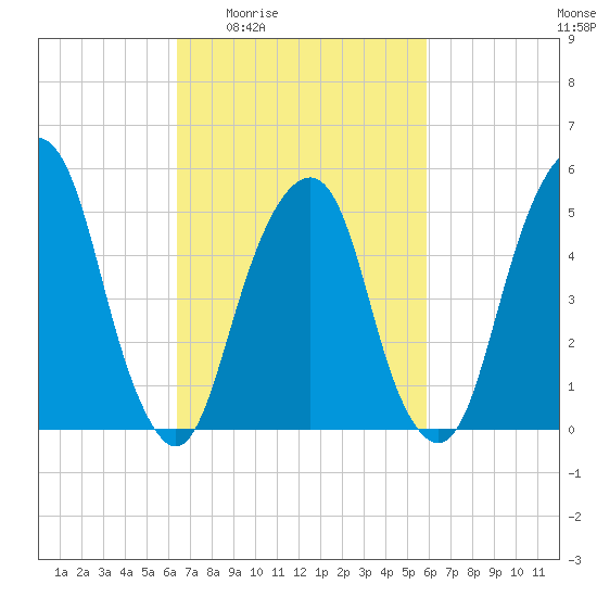Carlstadt tide chart for Tuesday, March 4, 2025