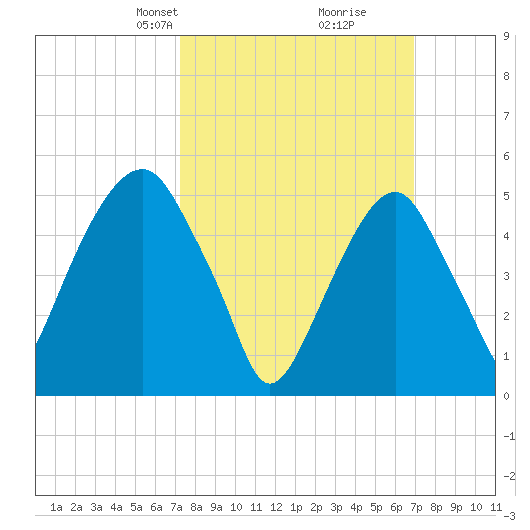 Carlstadt tide chart for Sunday, March 9, 2025