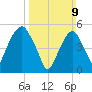 Carlstadt tide chart for Sunday, March 9, 2025