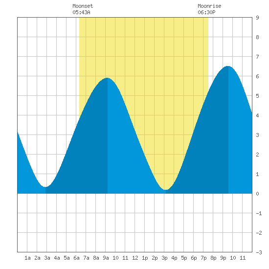 Carlstadt tide chart for Friday, April 11, 2025