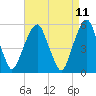 Carlstadt tide chart for Friday, April 11, 2025