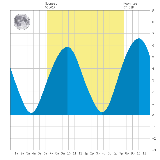 Carlstadt tide chart for Saturday, April 12, 2025