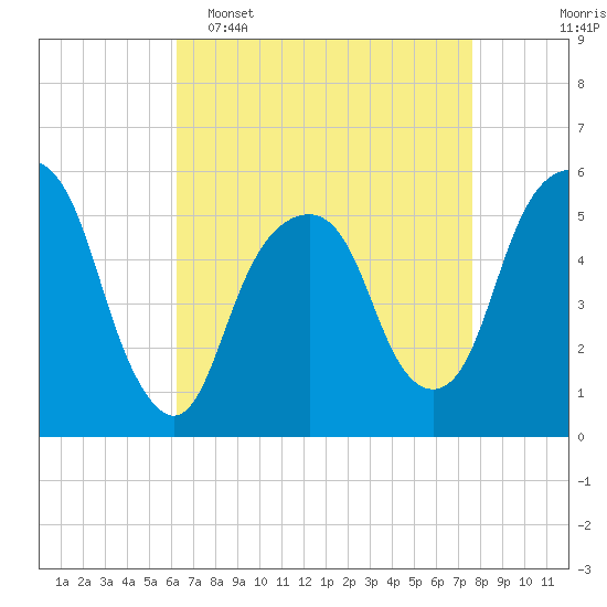Carlstadt tide chart for Wednesday, April 16, 2025