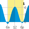 Carlstadt tide chart for Tuesday, April 1, 2025