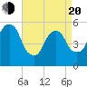Carlstadt tide chart for Sunday, April 20, 2025