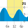 Carlstadt tide chart for Monday, April 21, 2025
