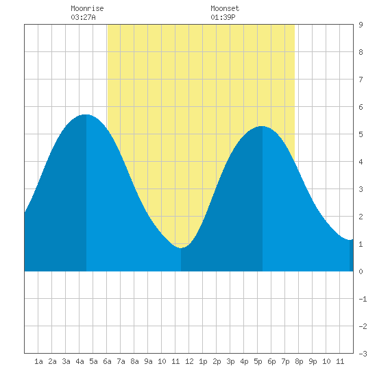 Carlstadt tide chart for Tuesday, April 22, 2025
