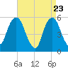 Carlstadt tide chart for Wednesday, April 23, 2025