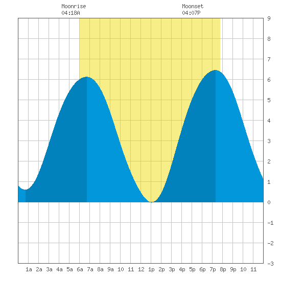 Carlstadt tide chart for Thursday, April 24, 2025