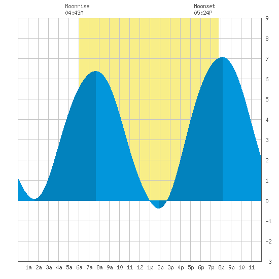 Carlstadt tide chart for Friday, April 25, 2025