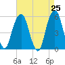 Carlstadt tide chart for Friday, April 25, 2025