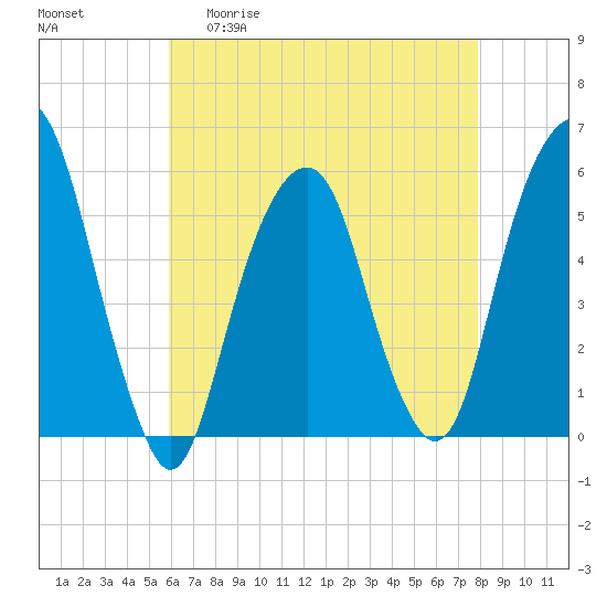 Carlstadt tide chart for Wednesday, April 30, 2025