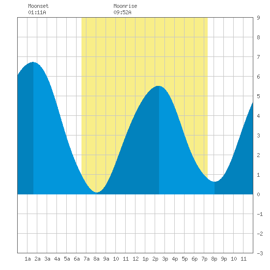 Carlstadt tide chart for Thursday, April 3, 2025