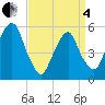 Carlstadt tide chart for Friday, April 4, 2025