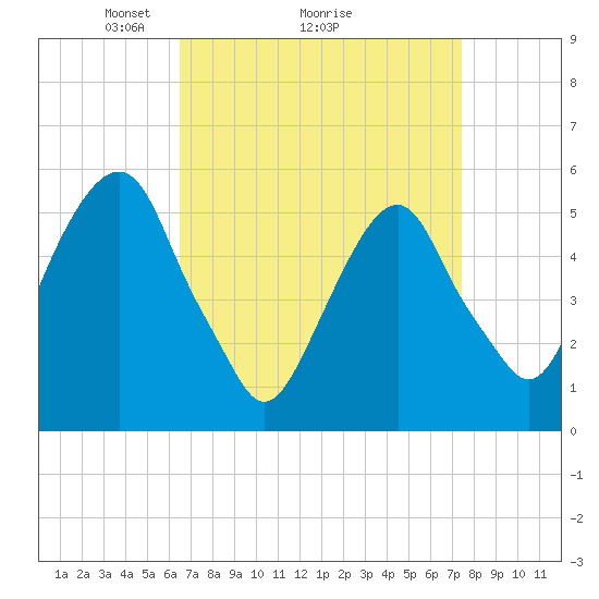 Carlstadt tide chart for Saturday, April 5, 2025