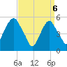 Carlstadt tide chart for Sunday, April 6, 2025