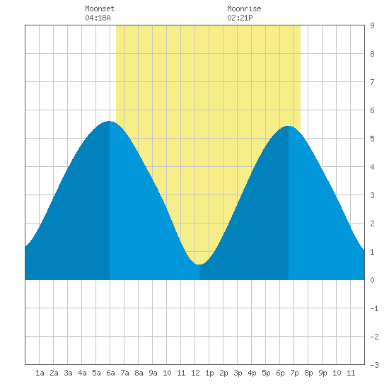 Carlstadt tide chart for Monday, April 7, 2025
