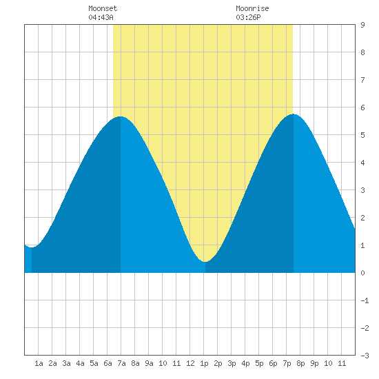 Carlstadt tide chart for Tuesday, April 8, 2025