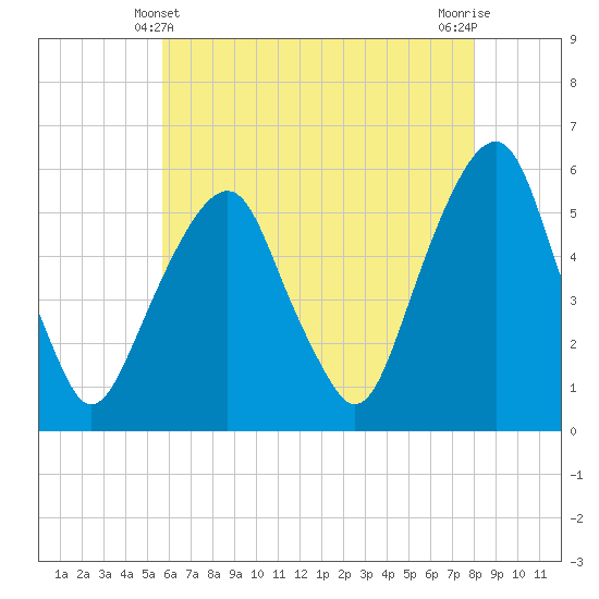 Carlstadt tide chart for Saturday, May 10, 2025