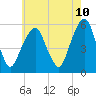Carlstadt tide chart for Saturday, May 10, 2025