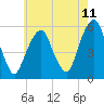 Carlstadt tide chart for Sunday, May 11, 2025