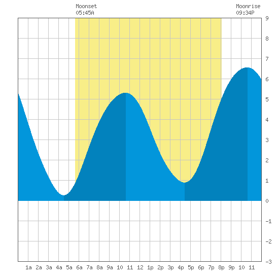 Carlstadt tide chart for Tuesday, May 13, 2025