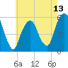 Carlstadt tide chart for Tuesday, May 13, 2025