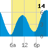 Carlstadt tide chart for Wednesday, May 14, 2025