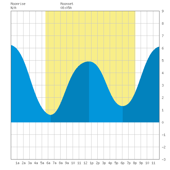 Carlstadt tide chart for Friday, May 16, 2025